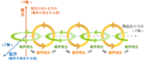 電磁波メカニズム