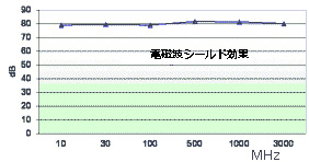 10MHzから3GHzにおいて80dB前後の高い電磁波シールド効果 cns80db