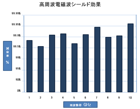 高周波電磁波シールド効果