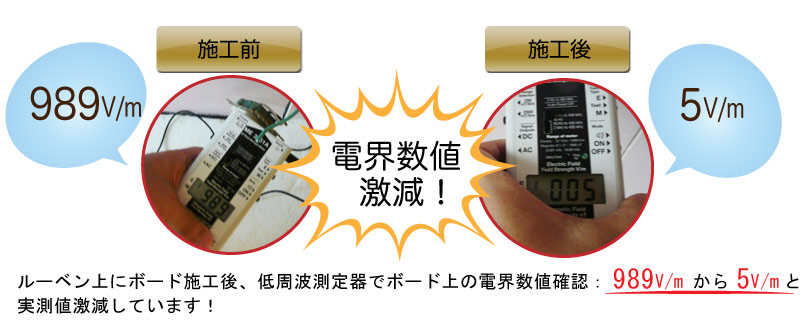 ルーベン上にボード施工後、低周波測定器でボード上の電界数値確認：989V/mから5V/mと実測値激減しています!
