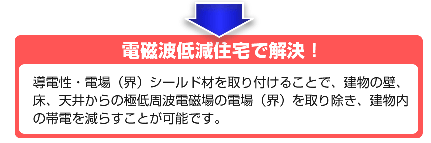 電磁波低減住宅で解決!　導電性・電場（界）シールド材を取り付けることで、建物の壁、床、天井からの極低周波電磁場の電場（界）を取り除き、建物内の帯電を減らすことが可能です。