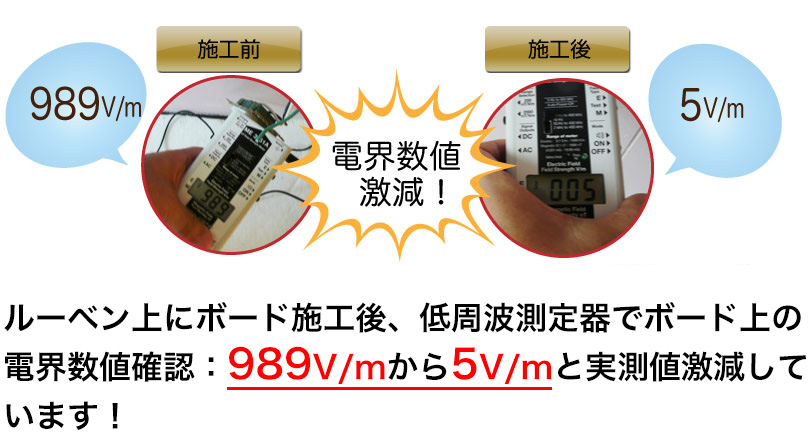 ルーベン上にボード施工後、低周波測定器でボード上の電界数値確認：989V/mから5V/mと実測値激減しています!
