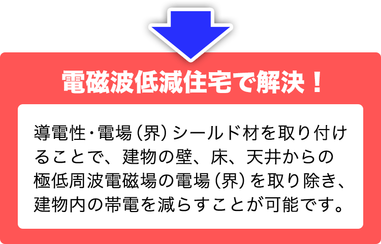 電磁波低減住宅で解決!　導電性・電場（界）シールド材を取り付けることで、建物の壁、床、天井からの極低周波電磁場の電場（界）を取り除き、建物内の帯電を減らすことが可能です。