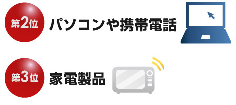 第2位 パソコンや携帯電話　第3位 家電製品