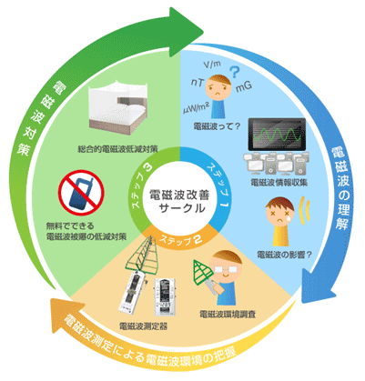 電磁波改善サークル