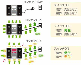 磁界の強度を計測