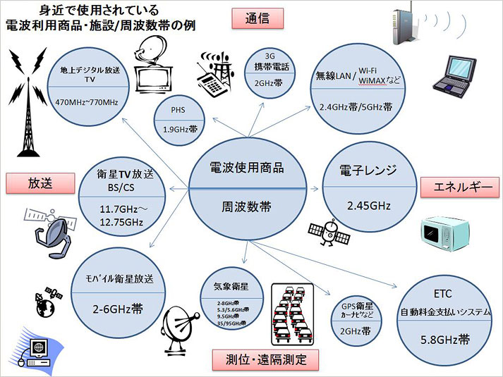 低周波対策・高周波対策-電磁波被害を防ぐ海外の最新製品を独占輸入・販売