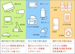 パソコンなどの電化製品からの電磁波