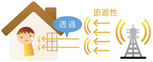 携帯電話基地局からの電磁波（電波）