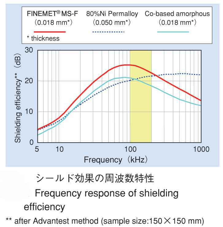 磁気シールド ファインメットシート FM SHIELD 約30m