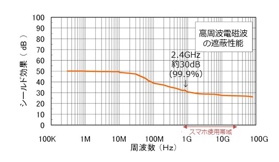 RDF50dB