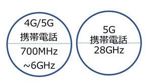 第五世代移動通信周波数帯