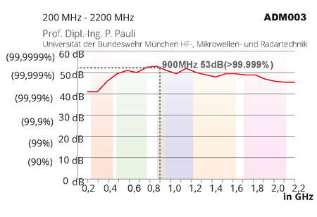 adm003_dB_2GHZ