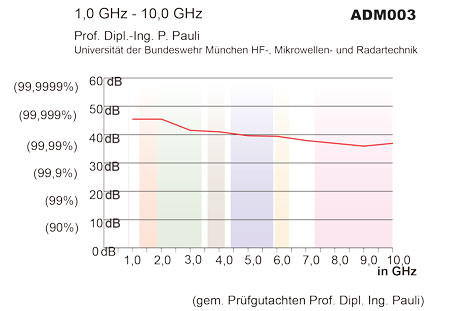 adm003_dB_10GHZ