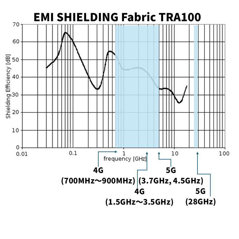TRA100減衰4G5G周波数帯