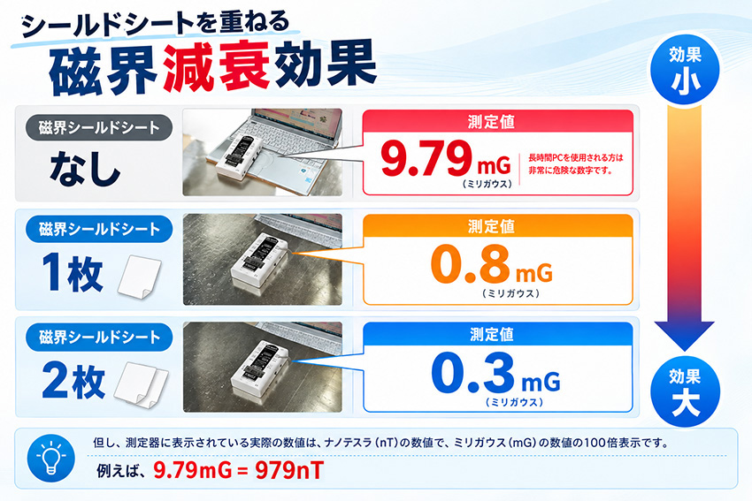 磁界減衰効果
