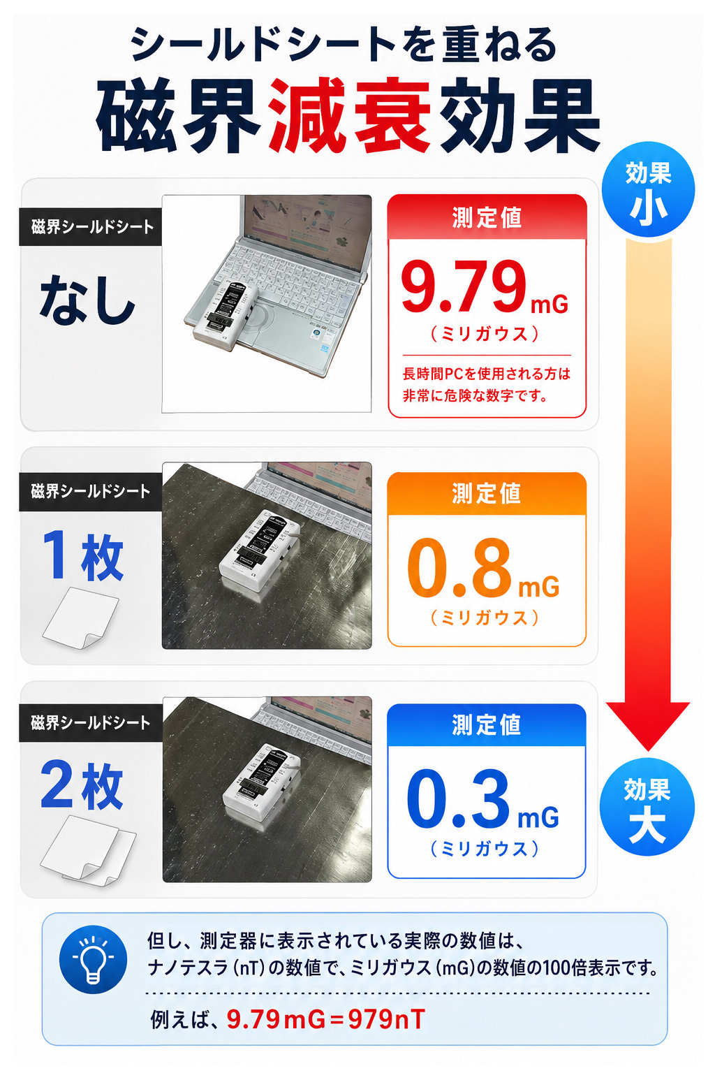 磁界減衰効果
